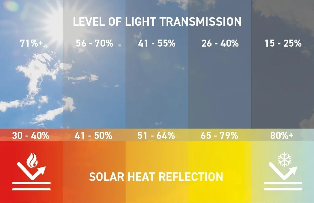 Solar Heat Reflection vs Light Transmission Graphic